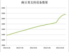 豌豆荚支持Android硬件设备突破2100款