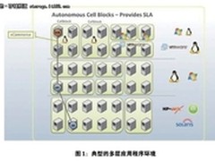 简化云管理 赛门铁克私有云方案解析