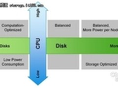 如何为Hadoop集群选择合适的硬件？