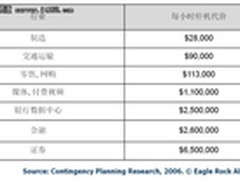 关键业务信息系统可靠性影响因素与对策