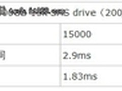 RAID的概念及RAID对于SQL性能的影响