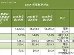 NVIDIA发布 2013 财年第三季度财务报告