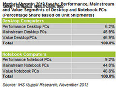 买高端少 主流及低价PC占据90%以上份额