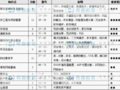 2012年下半年软件设计师考试试题分析