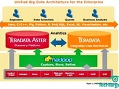 Teradata领军大数据与SQL的结合