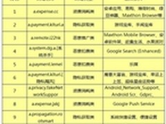 腾讯手机管家 甜椒公布Android十大病毒