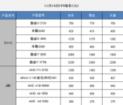 11月14日报价：电商热销PC三大件推荐