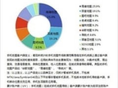 高德地图领先居Q3手机地图市场份额第一