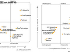 新起点再加速 深信服入围ADC魔力象限
