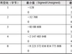 MySQL数据库基础技巧：支持的数字类型