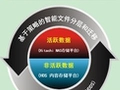 轻松获得成本效益型存储的“ABC”原则 