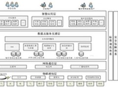 解读智慧城市基础参考模型和标准体系
