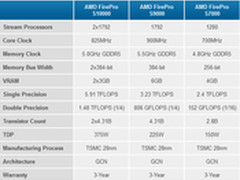 争HPC王者 AMD加速卡峰值性能47TFLOPS