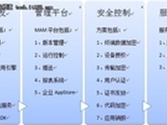 新一代移动中间件AppCan技术详解