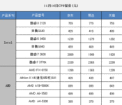 11月16日报价：电商热销PC三大件推荐