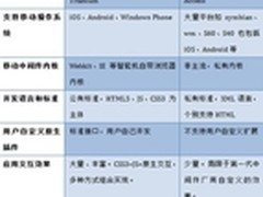 企业移动化迎来“移动中间件2.0时代”