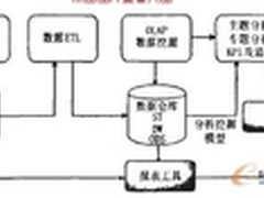 通过创新技术手段探索商业智能应用