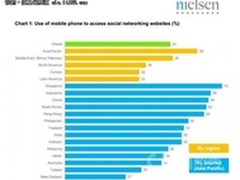 全球近一半社交网络用户用移动设备访问