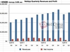 NetApp业绩好转 CacheIQ是秘密武器