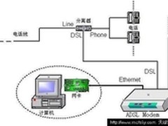 家用ADSL网络连接拓扑及指示灯含义