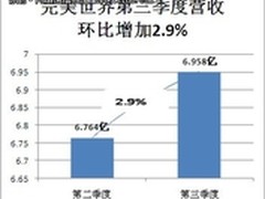 完美世界公布Q3财报6.958亿 增2.9%