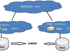 深度解析数据库高可用性：AlwaysOn技术