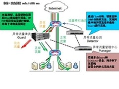 启明星辰ADM化解DDoS攻击于无形