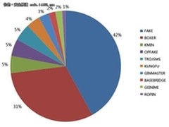 趋势发布2012第三季度网络安全威胁报告