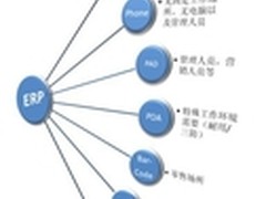 移动应用改变企业信息化的7大特征