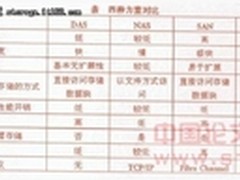 比较：常见的网络存储技术