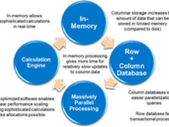 最佳性能必备：SAP HANA数据建模秘籍