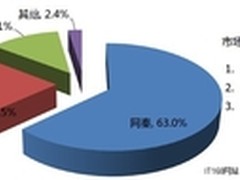 国内手机安全市场快增 网秦63%继续领跑