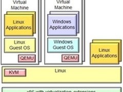 背靠Linux 开源KVM未来何去何从？