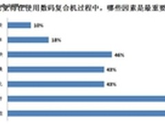 稳定易操控居首 复合机应用指标调查