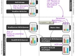 NoSQL分布式算法：发挥系统可扩展性