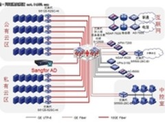 深信服AD助力北京大学云教学平台建设