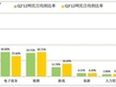 社交网站热度减弱，高速增长趋势放缓