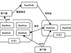 Hadoop数据管理之分布式文件系统HDFS