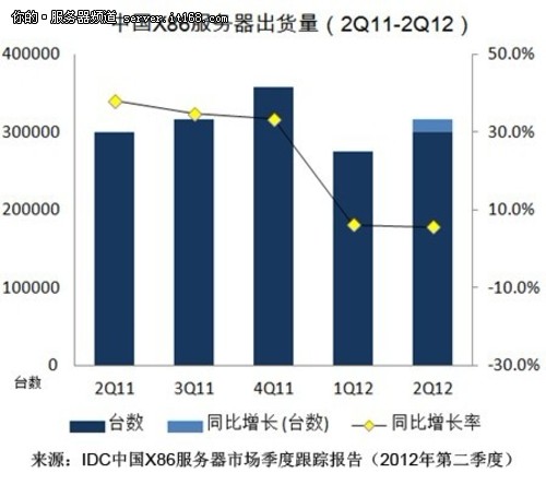 IDC：2012二季度X86服务器市场增长放缓