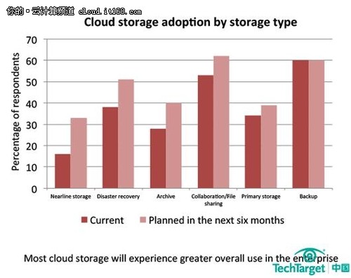 云计算应用：存储和PaaS“笑傲江湖”