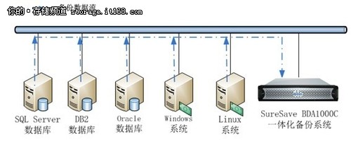 SureSave BDA：简单高效一体化备份系统