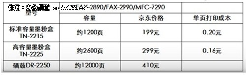 Brother FAX-2890成本分析