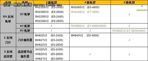 Tecal V2 （E5系列）家族全景扫描