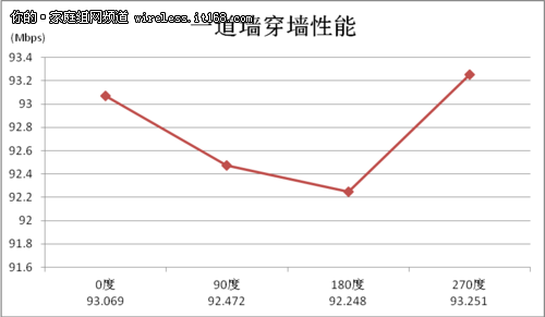 室内WIFI穿墙性能