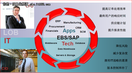 ERP也时髦 Exadata上部署ERP应用实践