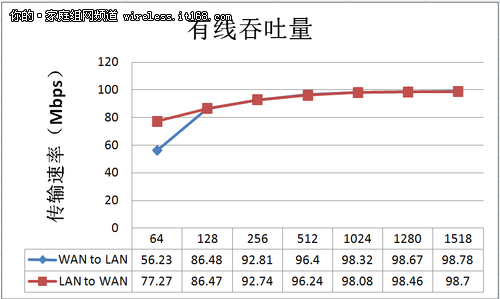 突破性创新 华为HG232无线路由器评测