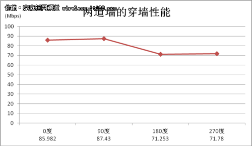 室内WIFI穿墙性能