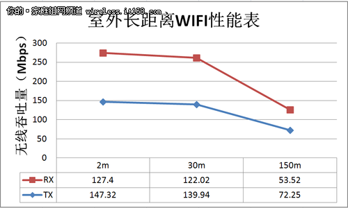 室内WIFI穿墙性能