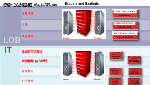 ERP也时髦 Exadata上部署ERP应用实践