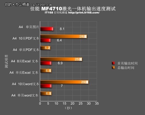 输出速度测试